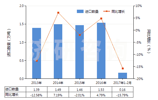 2013-2017年2月中國非海綿硫化橡膠制板、片及帶(HS40082100)進口量及增速統(tǒng)計